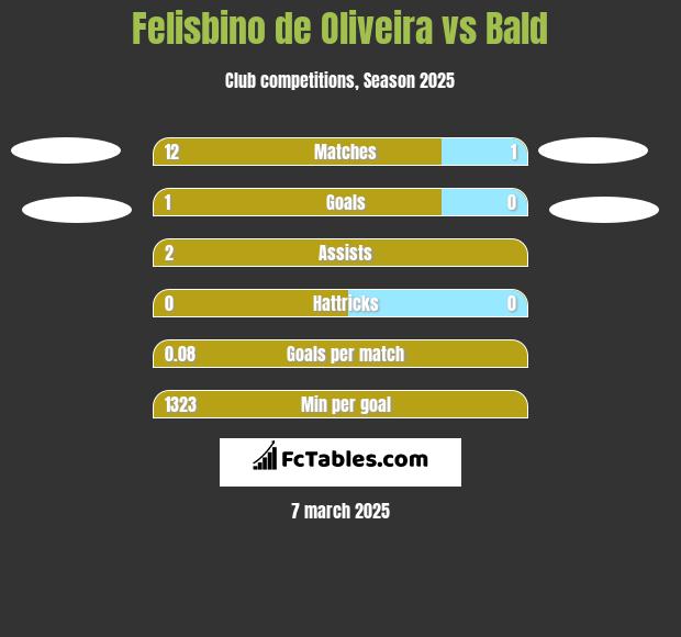 Felisbino de Oliveira vs Bald h2h player stats