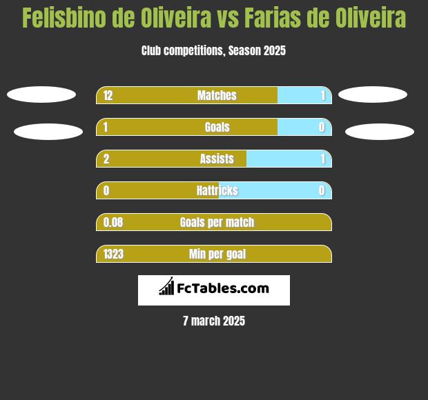 Felisbino de Oliveira vs Farias de Oliveira h2h player stats