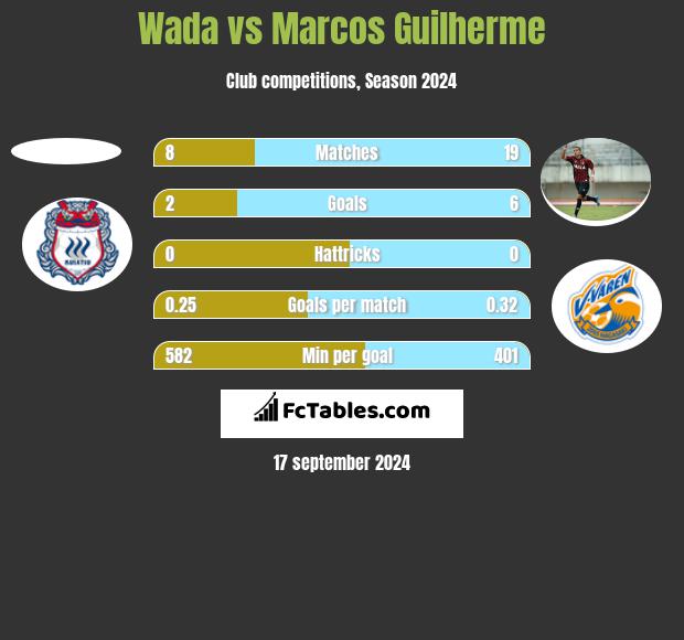 Wada vs Marcos Guilherme h2h player stats