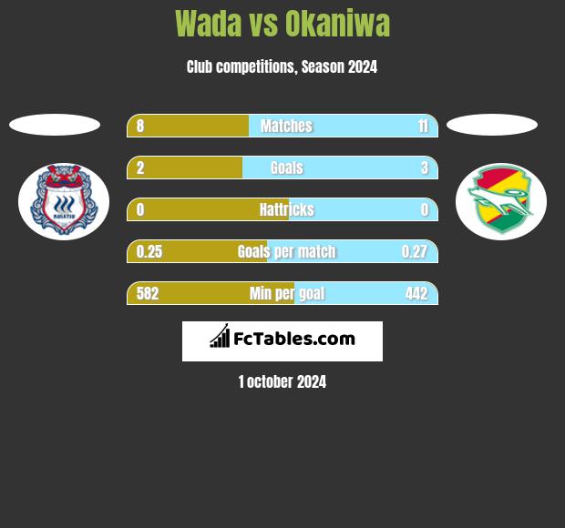 Wada vs Okaniwa h2h player stats