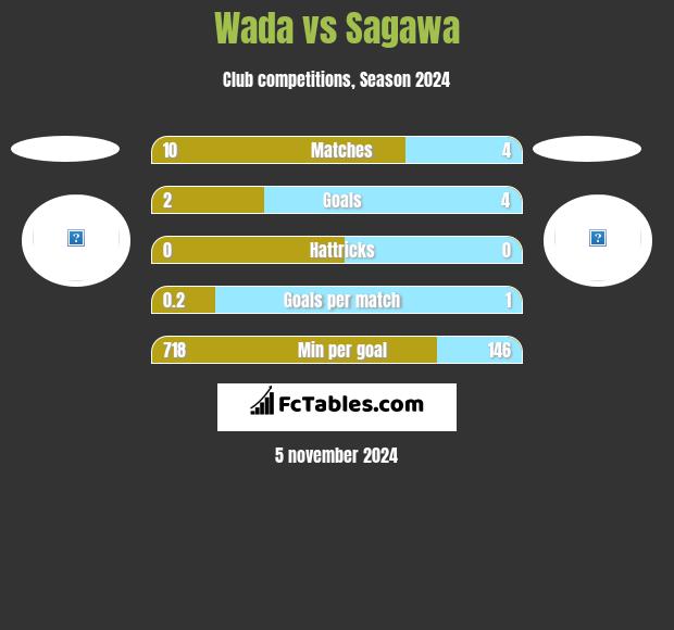 Wada vs Sagawa h2h player stats