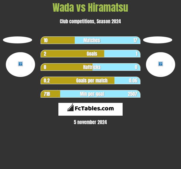 Wada vs Hiramatsu h2h player stats