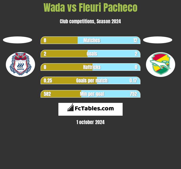 Wada vs Fleuri Pacheco h2h player stats