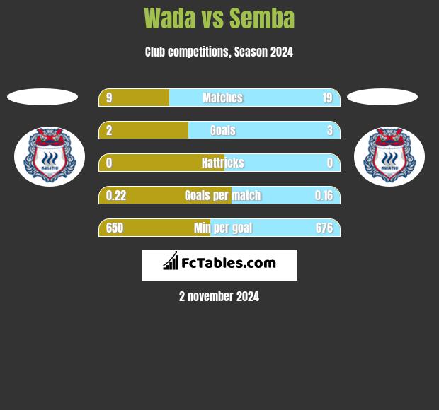 Wada vs Semba h2h player stats