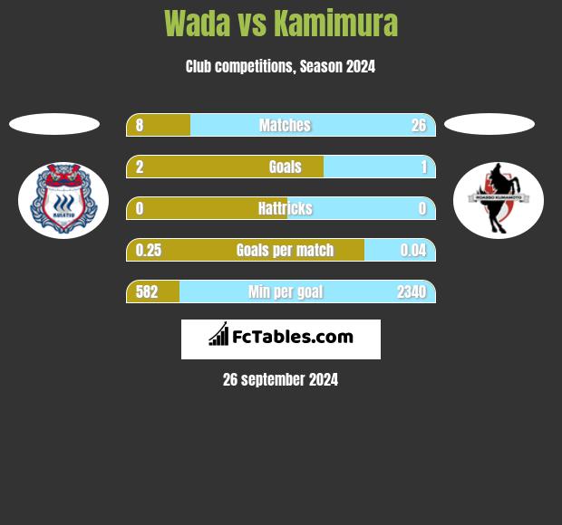 Wada vs Kamimura h2h player stats