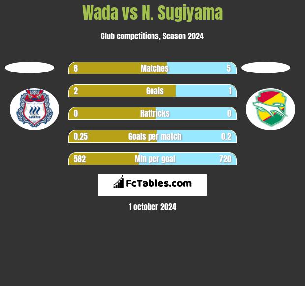 Wada vs N. Sugiyama h2h player stats