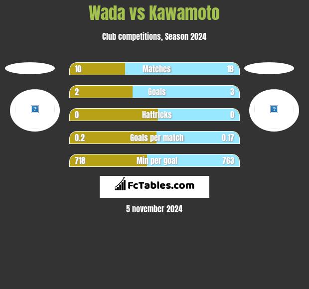 Wada vs Kawamoto h2h player stats