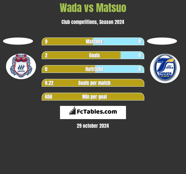 Wada vs Matsuo h2h player stats