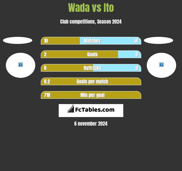 Wada vs Ito h2h player stats