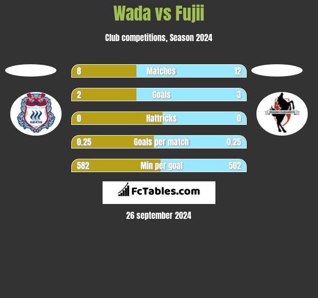 Wada vs Fujii h2h player stats