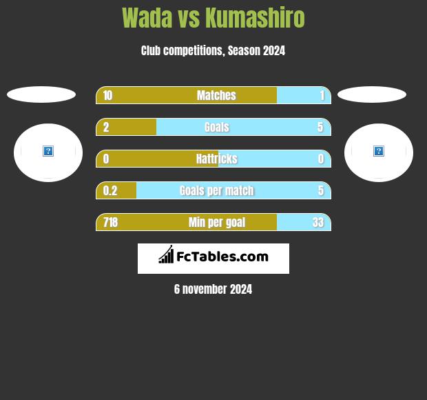 Wada vs Kumashiro h2h player stats