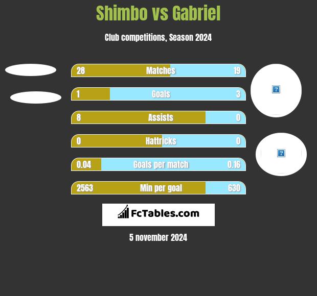 Shimbo vs Gabriel h2h player stats