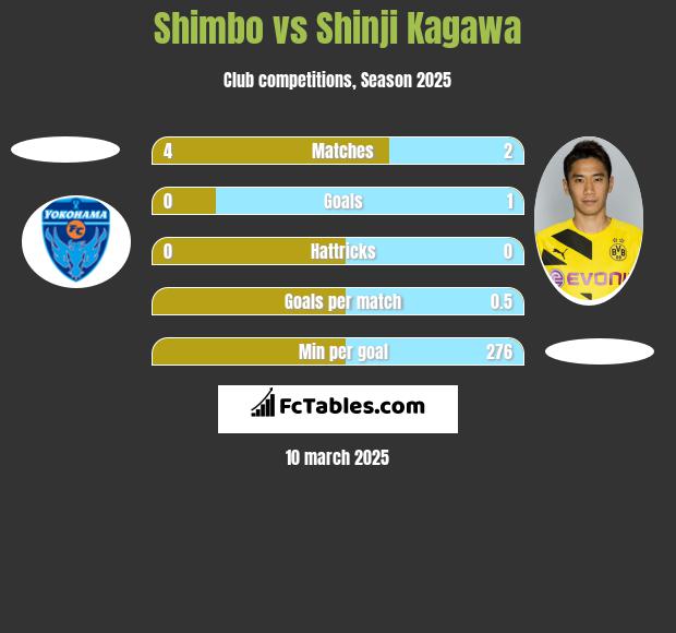 Shimbo vs Shinji Kagawa h2h player stats