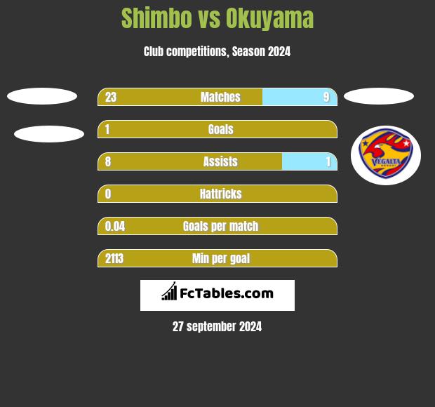 Shimbo vs Okuyama h2h player stats