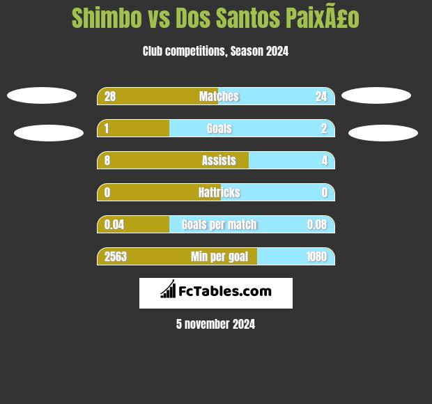 Shimbo vs Dos Santos PaixÃ£o h2h player stats