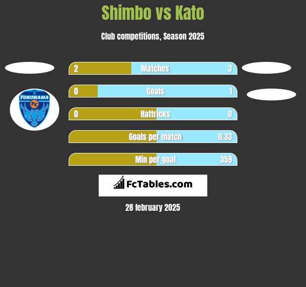 Shimbo vs Kato h2h player stats