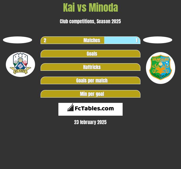 Kai vs Minoda h2h player stats