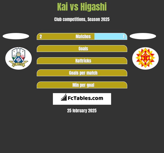 Kai vs Higashi h2h player stats