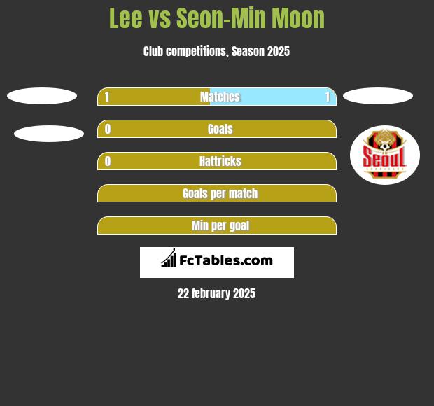 Lee vs Seon-Min Moon h2h player stats