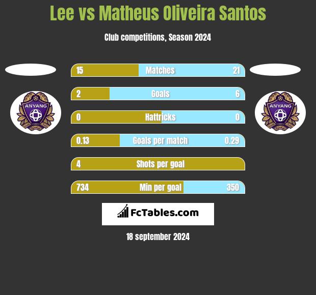 Lee vs Matheus Oliveira Santos h2h player stats