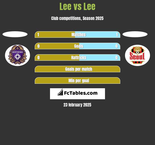 Lee vs Lee h2h player stats