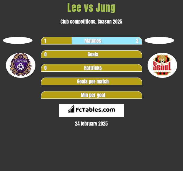 Lee vs Jung h2h player stats