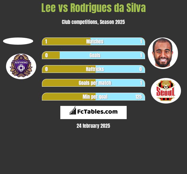 Lee vs Rodrigues da Silva h2h player stats