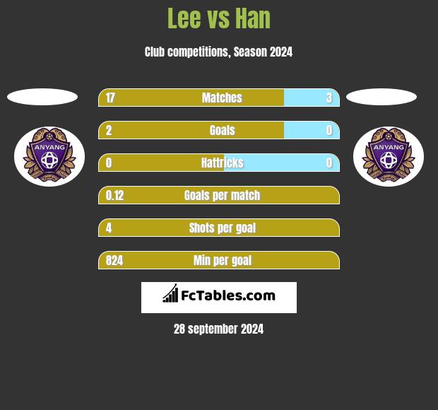 Lee vs Han h2h player stats