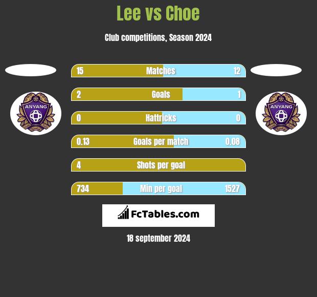 Lee vs Choe h2h player stats