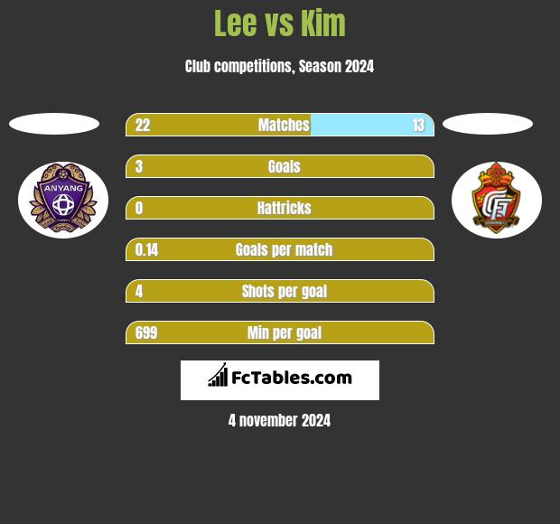 Lee vs Kim h2h player stats