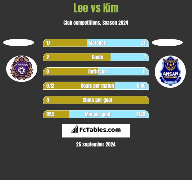 Lee vs Kim h2h player stats