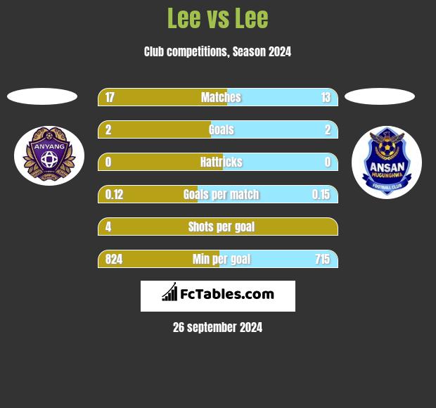 Lee vs Lee h2h player stats