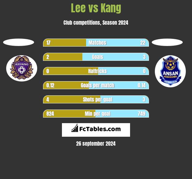 Lee vs Kang h2h player stats