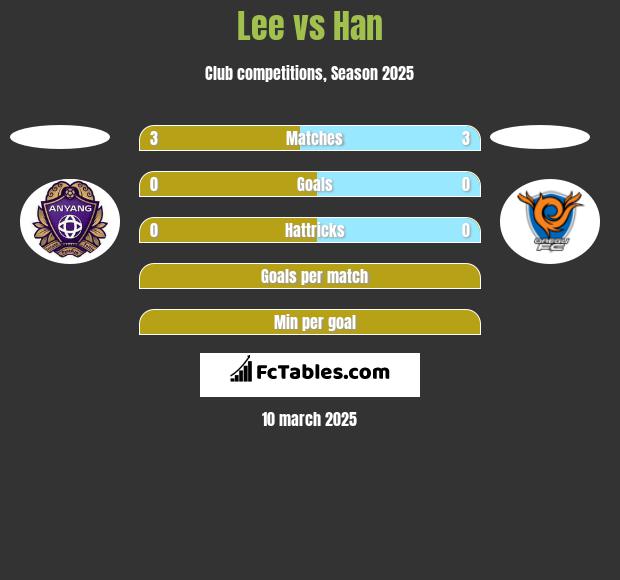 Lee vs Han h2h player stats