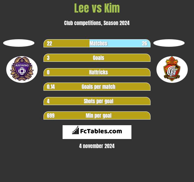 Lee vs Kim h2h player stats