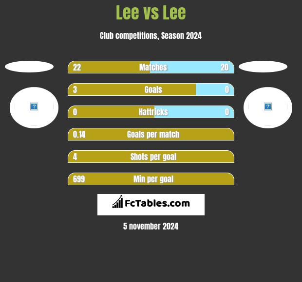 Lee vs Lee h2h player stats