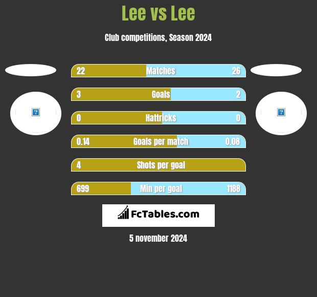 Lee vs Lee h2h player stats