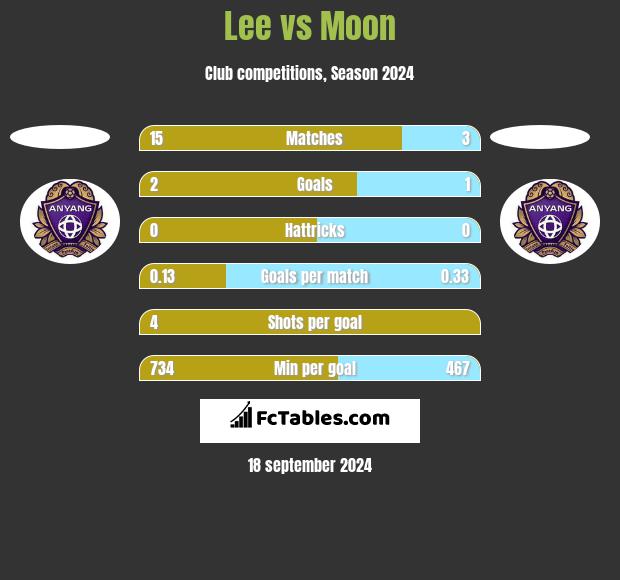 Lee vs Moon h2h player stats