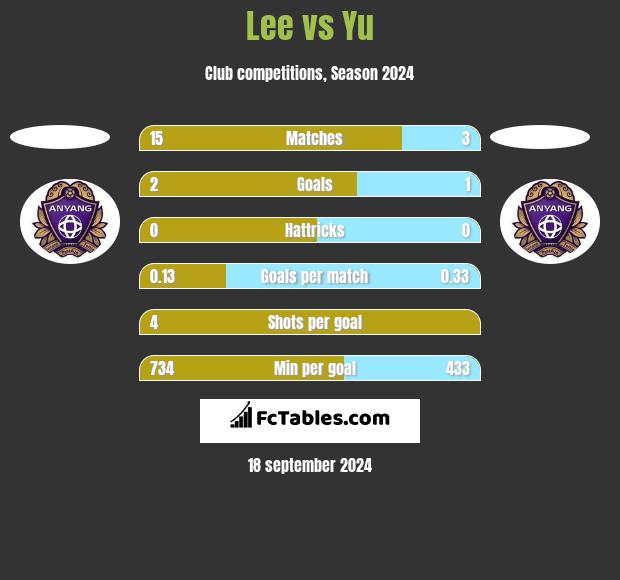 Lee vs Yu h2h player stats