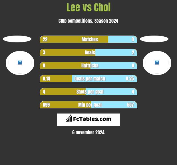 Lee vs Choi h2h player stats