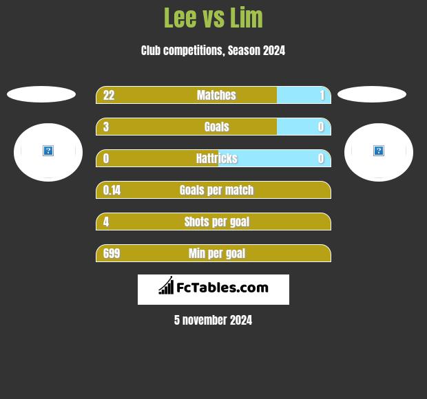 Lee vs Lim h2h player stats