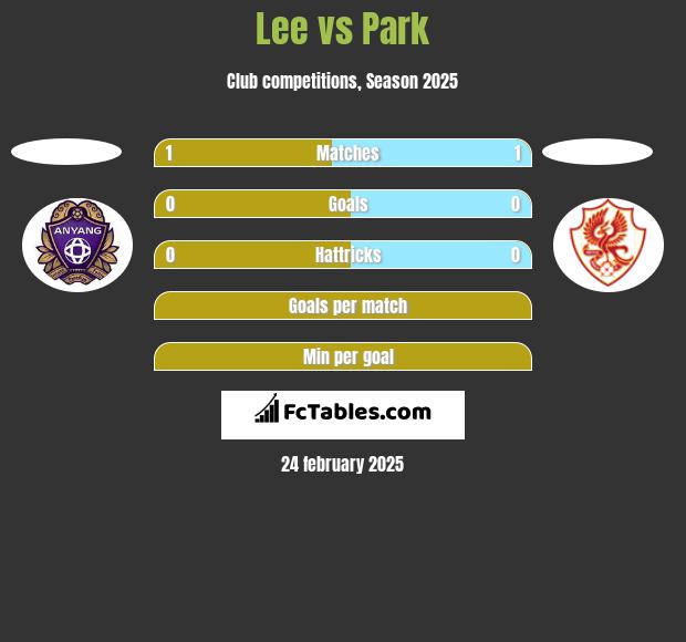 Lee vs Park h2h player stats