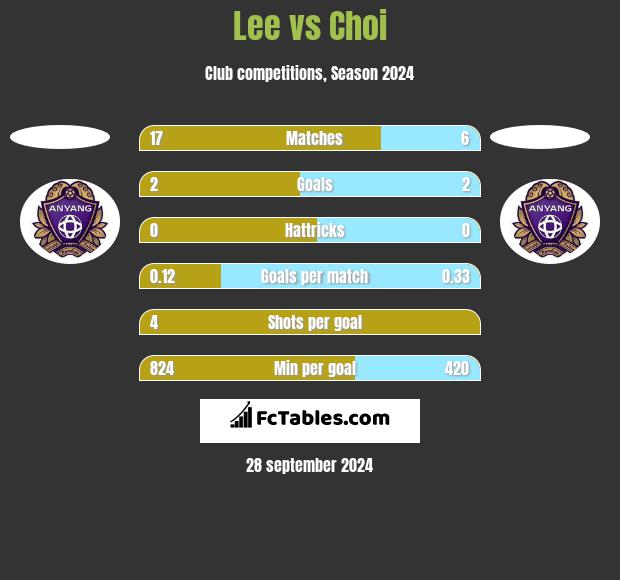 Lee vs Choi h2h player stats