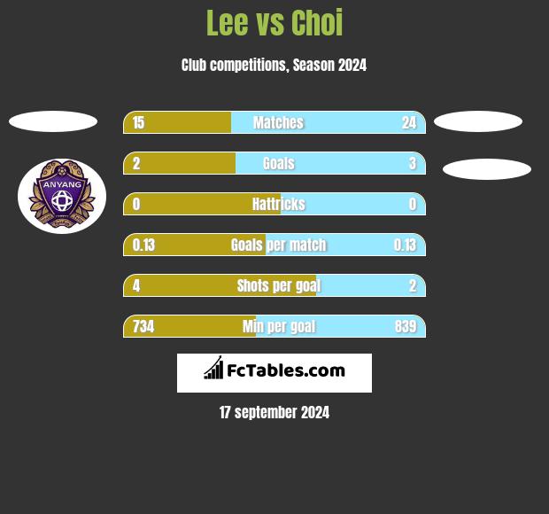 Lee vs Choi h2h player stats