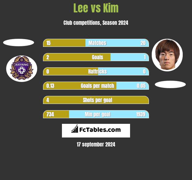 Lee vs Kim h2h player stats