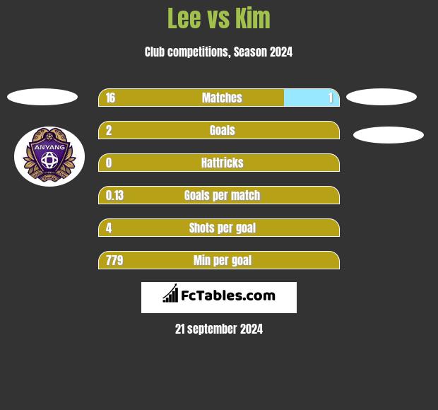 Lee vs Kim h2h player stats