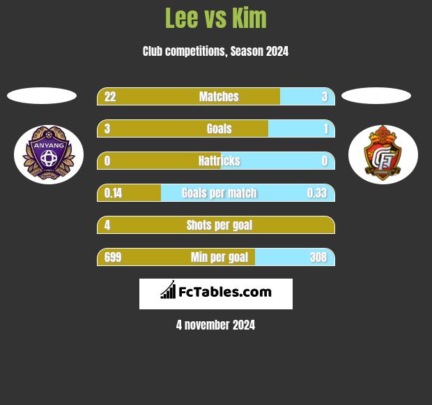 Lee vs Kim h2h player stats