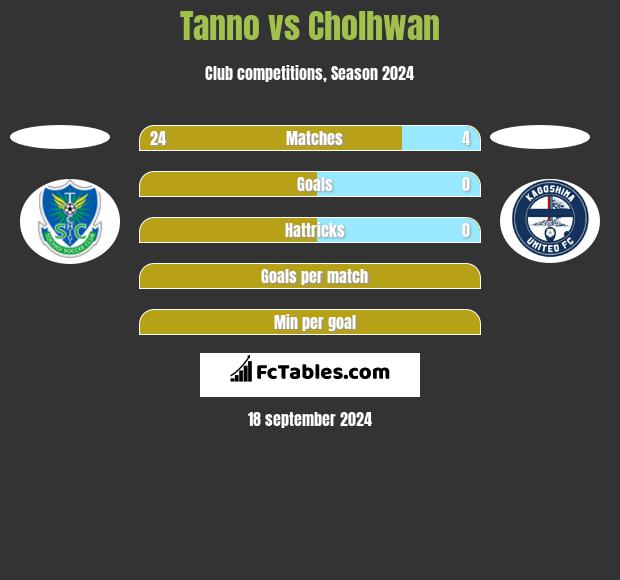 Tanno vs Cholhwan h2h player stats