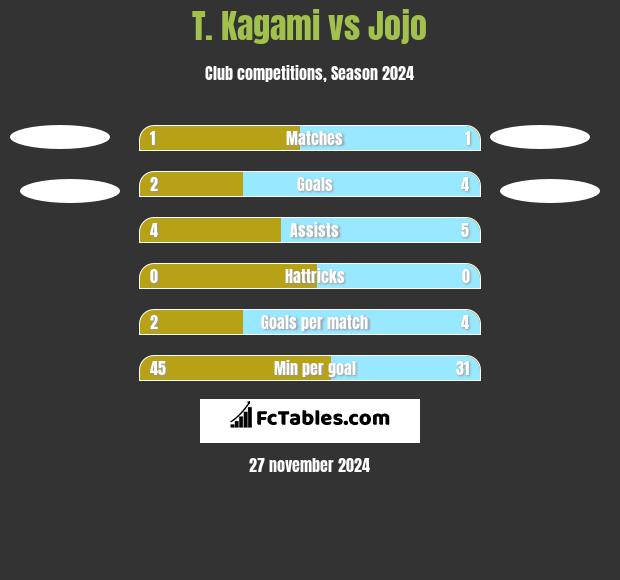 T. Kagami vs Jojo h2h player stats