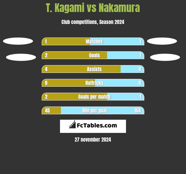 T. Kagami vs Nakamura h2h player stats